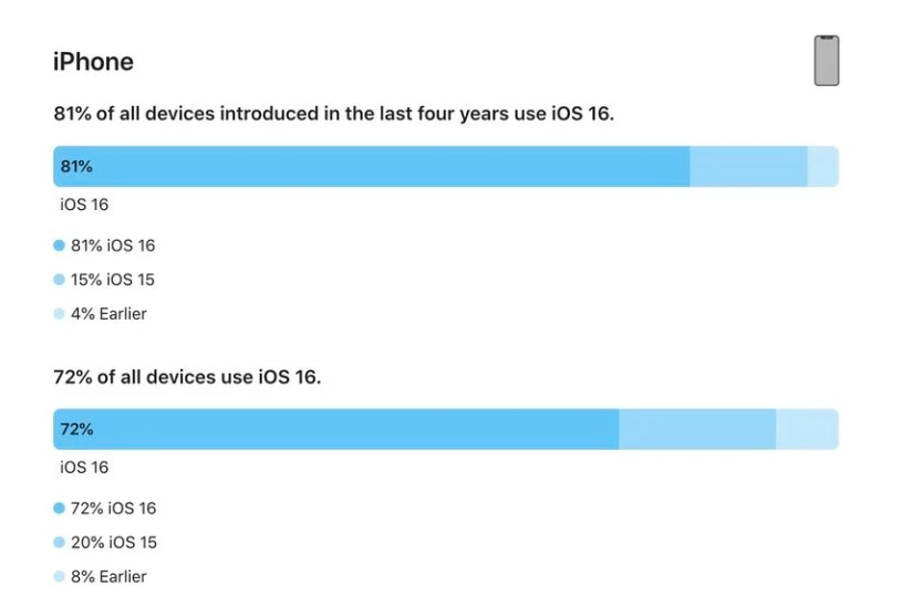 大竹苹果手机维修分享iOS 16 / iPadOS 16 安装率 