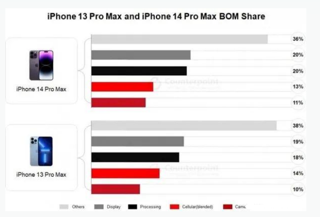 大竹苹果手机维修分享iPhone 14 Pro的成本和利润 