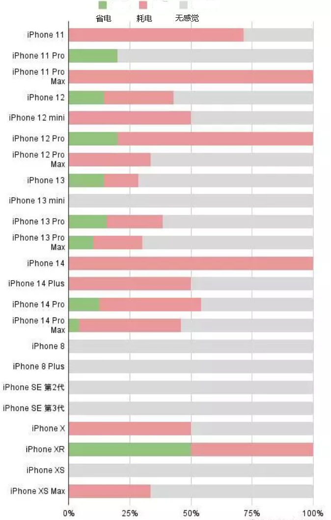 大竹苹果手机维修分享iOS16.2太耗电怎么办？iOS16.2续航不好可以降级吗？ 