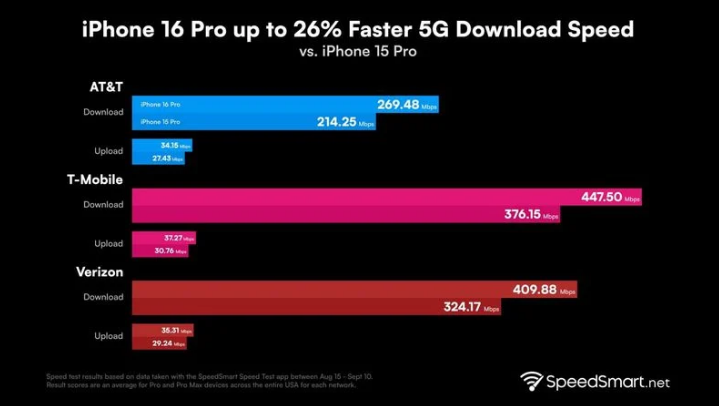 大竹苹果手机维修分享iPhone 16 Pro 系列的 5G 速度 