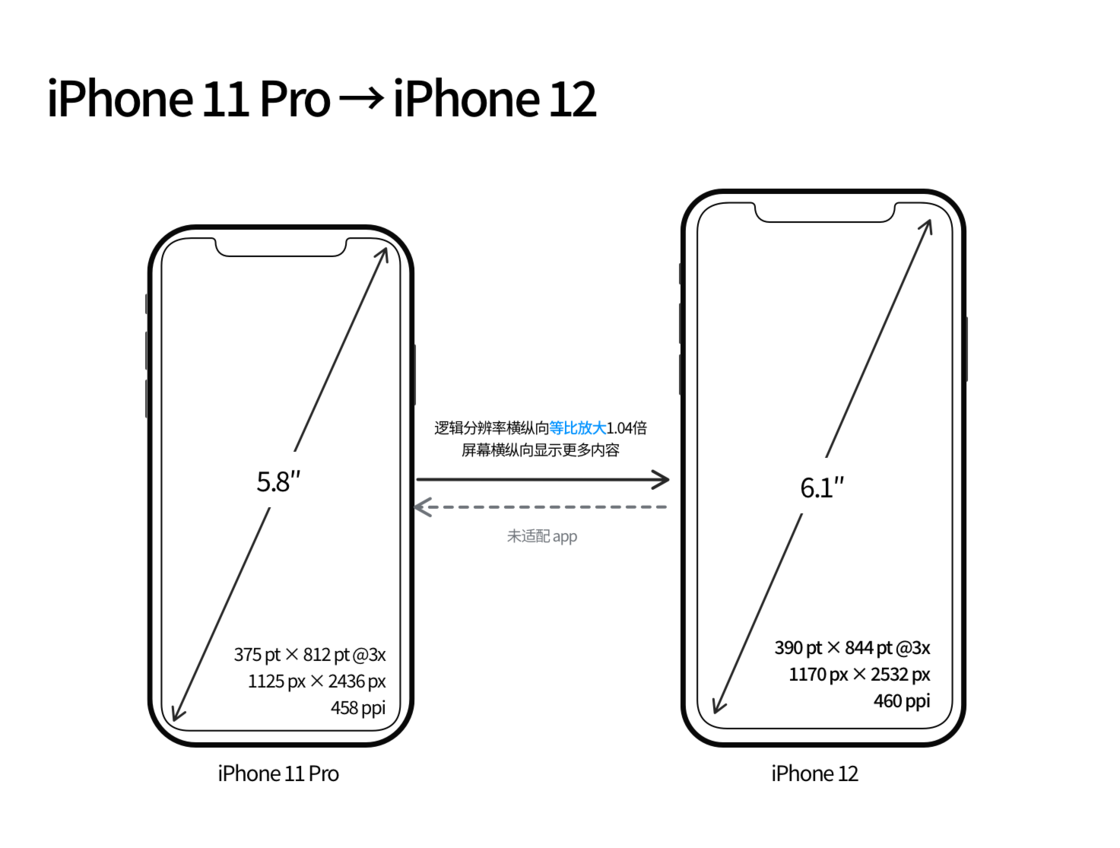大竹苹果手机维修分享iPhone 12 mini 和 iPhone 12 Pro 的尺寸变化会改变显示内容吗 